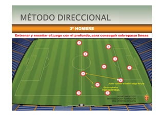 3º HOMBRE
Entrenar y enseñar el juego con el profundo, para conseguir sobrepasar líneas
DEPARTAMENTO DE
METODOLOGÍA Y FORMACIÓN
REAL SPORTING DE GIJÓN
9
8
10
7
11
5
3
2
4
6
1
Justo cuando el balón salga del pie
Giro explosivo
POR SORPRESA
 