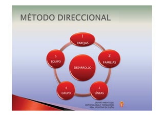 DEPARTAMENTO DE
METODOLOGÍA Y FORMACIÓN
REAL SPORTING DE GIJÓN
DESARROLLO
1
PAREJAS
2
FAMILIAS
3
LÍNEAS
4
GRUPO
5
EQUIPO
 