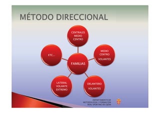 DEPARTAMENTO DE
METODOLOGÍA Y FORMACIÓN
REAL SPORTING DE GIJÓN
FAMILIAS
CENTRALES
MEDIO
CENTRO
MEDIO
CENTRO
VOLANTES
DELANTERO
VOLANTES
LATERAL
VOLANTE
EXTREMO
ETC...
 