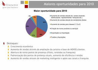 Maiores oportunidades para 2010
                                Maior oportunidade para 2010

                          3%                      Aumento de vendas através de canais (revenda
                                7%                distribuidores representantes franquias etc.)
                                                  Aumento de vendas através de vendedores diretos
                                           34%
                                                  Aumento de vendas para classes C D e E
                        29%
                                                  Criação de novos produtos ou serviços

                                                  Exportação ou Importação
                                     16%
                               11%
                                                  Fusões e Aquisições



§   Destaques:
    §   Crescimento econômico
    §   Aumento de vendas através da ampliação da carteira e base de NOVOS clientes
    §   Abertura de novos pontos de presença (filiais, revendas ou franquias)
    §   Padronização dos pontos de presença atuais, aumento de eficiência e vendas
    §   Aumento de vendas através de marketing inteligente e apoio aos canais e franquias
 