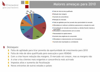 Maiores ameaças para 2010
                          2% 1%                  Falta de mão de obra qualificada
                            1% 1%
                         3%                      Redução das margens

                                                 Aumento da concorrência
                        7%           19%
                                                 Retração do mercado

                                                 Falta de agilidade para tirar proveito das oportunidade do mercado
                  9%
                                                 Dificuldade em melhorar a eficiência operacional ou redução de custo

                                           17%   Consolidação do mercado (concorrentes ou clientes ficando maiores e
                  11%                            mais fortes)
                                                 Dificuldade no relacionamento com os canais

                                                 Necessidade de capital externo

                         14%        15%          Aumento das exigências do consumidor

                                                 Dificuldade no relacionamento com fornecedores

                                                 Aumento das importações ou contrabando



§   Destaques:
    §   Falta de agilidade para tirar proveito da oportunidade de crescimento para 2010
    §   Falta de mão de obra qualificada para execução e para VENDAS
    §   Com a crise houve redução das margens. O mercado vai crescer, mas as margens não
    §   A crise criou clientes mais exigentes e concorrência mais acirrada
    §   Impostos altos e aumento da fiscalização
    §   Novos entrantes de outros estados e países
 