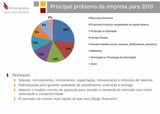 Principal problema da empresa para 2010
                             4%                   Recursos Humanos

                        8%                        Financeiro incluindo necessidade de capital externo

                                        26%       Produção ou Operação
                  9%
                                                  Vendas Diretas

                 12%                              Vendas Indiretas (canal, revenda, distribuidores, parceiros)
                                         14%
                                                  Marketing
                       13%
                                                  Tecnologia ou Tecnologia da Informação
                                  14%
                                                  Outro



§   Destaques:
    § Seleção, recrutamento, treinamento, capacitação, remuneração e retenção de talentos
    § Padronização para garantir qualidade de atendimento, execução e entrega
    § Adquirir o modelo correto de operação para atender a demanda do mercado com maior
      velocidade e competitividade
    § O mercado vai crescer mais rápido do que meu fôlego financeiro
 