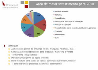 Área de maior investimento para 2010
                          3% 3%                      Recursos Humanos

                         5%                          Marketing
                                   17%
                                                     Vendas Diretas
                   12%
                                                     Tecnologia ou Tecnologia da Informação

                                         17%         Produção ou Operação
                  12%                                Vendas Indiretas (canal, revendas, distribuidores, parceiros)

                                                     Financeiro
                         15%      16%                Administrativo

                                                     Outro




§   Destaques
    §   Aumento dos pontos de presença (filiais, franquias, revendas, etc.)
    §   Contratação de colaboradores para execução, marketing e vendas
    §   Treinamento e capacitação
    §   Marketing inteligente de apoio a vendas
    §   Nova estrutura para a área de vendas com mudança de remuneração
    §   TI para padronizar processos e aumentar desempenho
 