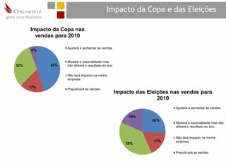 Impacto da Copa e das Eleições

      Impacto da Copa nas
        vendas para 2010

                   Ajudará a aumentar as vendas
      6%


                   Mudará a sazonalidade mas
32%          45%   não afetará o resultado do ano

                   Não terá impacto na minha
                   empresa

      17%          Prejudicará as vendas
                                                    Impacto das Eleições nas vendas para
                                                                    2010
                                                                          Ajudará a aumentar as vendas

                                                         19%
                                                                  26%
                                                                          Mudará a sazonalidade mas não
                                                                          afetará o resultado do ano


                                                                          Não terá impacto na minha
                                                                  17%     empresa
                                                        38%

                                                                          Prejudicará as vendas
 