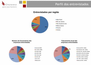 Perfil dos entrevistados

                              Entrevistados por região


                                  20%                      São Paulo
                                                           Rio de Janeiro
                             4%                            Rio Grande do Sul
                             5%                            Minas Gerais
                                                    59%
                             5%                            Paraná
                                  7%                       Outros




Número de funcionários das                                          Faturamento anual das
  empresas entrevistadas                                            empresas entrevistadas


       9%                          Acima de 5000                       7%                Acima de R$ 1 bilhão
23%         6%                     De 1000 a 4999                           7%    4%     De R$ 250 a R$ 1 bilhão
               6%                  De 500 a 999
                                                          32%                            De R$ 100 a R$ 250 milhões
                                                                                 5%
                                   De 250 a 499                                          De R$ 50 a R$ 100 milhões
                 6%
                                   De 100 a 249                                          De R$ 10 a R$ 50 milhões
                                                                                13%
               10%                 De 50 a 99                                            De R$ 5 a R$ 10 milhões
32%                                De 5 a 49                                             De R$ 1 a R$ 5 milhões
          8%                                                22%           10%
                                   Menos de 5                                            Menos de R$ 1 milhão
 
