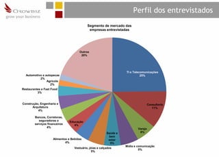 Perfil dos entrevistados
                                            Segmento de mercado das
                                             empresas entrevistadas




                                      Outros
                                       20%




                                                                    TI e Telecomunicações
  Automotivo e autopecas                                                      25%
           2%
                Agrícola
                  2%
Restaurantes e Fast Food
          3%


Construção, Engenharia e                                                         Consultoria
      Arquitetura                                                                   11%
          4%

        Bancos, Corretoras,
           seguradoras e        Educação
        serviços financeiros       4%
                4%
                                                                            Varejo
                                                          Saúde e            6%
                                                           bem
                     Alimentos e Bebidas                   estar
                             4%                             5%
                                                                    Mídia e comunicação
                                   Vestuário, jóias e calçados
                                                                             5%
                                               5%
 