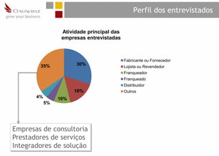 Perfil dos entrevistados

                  Atividade principal das
                  empresas entrevistadas



                                            Fabricante ou Fornecedor
        35%            30%
                                            Lojista ou Revendedor
                                            Franqueador
                                            Franqueado
                                            Distribuidor
                       16%                  Outros
       4%        10%
            5%




Empresas de consultoria
Prestadores de serviços
Integradores de solução
 