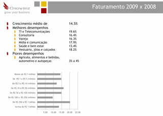 Faturamento 2009 x 2008

§     Crescimento médio de                                  14.5%
§     Melhores desempenhos
        §   TI e Telecomunicações                           19.6%
        §   Consultoria                                     16.4%
        §   Varejo                                          16.3%
        §   Mídia e comunicação                             17.9%
        §   Saúde e bem estar                               13.4%
        §   Vestuário, jóias e calçados                     18.2%
§     Piores desempenhos
        §   Agrícola, alimentos e bebidas,
            automotivo e autopeças                          3% a 4%



        Menos de R$ 1 milhão

      De R$ 1 a R$ 5 milhões

      De R$ 5 a R$ 10 milhões

     De R$ 10 a R$ 50 milhões

    De R$ 50 a R$ 100 milhões

De R$ 100 a R$ 250 milhões

      De R$ 250 a R$ 1 bilhão

         Acima de R$ 1 bilhão

                                -   5.00   10.00   15.00   20.00   25.00
 