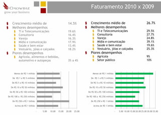 Faturamento 2010 x 2009

§     Crescimento médio de                                  14.5%          §     Crescimento médio de                                      26.7%
§     Melhores desempenhos                                                 §     Melhores desempenhos
        §   TI e Telecomunicações                           19.6%                  §   TI e Telecomunicações                               29.5%
        §   Consultoria                                     16.4%                  §   Consultoria                                         27.7%
        §   Varejo                                          16.3%                  §   Varejo                                              24.8%
        §   Mídia e comunicação                             17.9%                  §   Mídia e comunicação                                 39.1%
        §   Saúde e bem estar                               13.4%                  §   Saúde e bem estar                                   19.6%
        §   Vestuário, jóias e calçados                     18.2%                  §   Vestuário, jóias e calçados                         25.3%
§     Piores desempenhos                                                   §     Piores desempenhos
        §   Agrícola, alimentos e bebidas,                                         §   Agrícola                                            9%
            automotivo e autopeças                          3% a 4%                §   Setor público                                       10%



        Menos de R$ 1 milhão                                                       Menos de R$ 1 milhão

      De R$ 1 a R$ 5 milhões                                                     De R$ 1 a R$ 5 milhões

      De R$ 5 a R$ 10 milhões                                                    De R$ 5 a R$ 10 milhões

     De R$ 10 a R$ 50 milhões                                                   De R$ 10 a R$ 50 milhões

    De R$ 50 a R$ 100 milhões                                                  De R$ 50 a R$ 100 milhões

De R$ 100 a R$ 250 milhões                                                 De R$ 100 a R$ 250 milhões

      De R$ 250 a R$ 1 bilhão                                                    De R$ 250 a R$ 1 bilhão

         Acima de R$ 1 bilhão                                                       Acima de R$ 1 bilhão

                                -   5.00   10.00   15.00   20.00   25.00                                   -   5.00 10.00 15.00 20.00 25.00 30.00 35.00
 