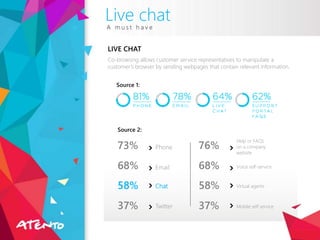 Live chatA m u s t h a v e
Co-browsing allows customer service representatives to manipulate a
customer’s browser by sending webpages that contain relevant information.
LIVE CHAT
Source 1:
73% Phone
68% Email
58% Chat
37% Twitter
76%
Help or FAQs
on a company
website
68% Voice self-service
58% Virtual agents
37% Mobile self service
Source 2:
 