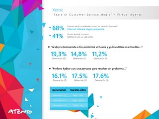 Xerox
“Le doy la bienvenida a los asistentes virtuales y ya los utilizo en consultas…”:
“ S t a t e o f C u s t o m e r S e r v i c e M e d i a ” – V i r t u a l A g e n t s
41%
Nunca tendrá contacto
telefónico con un call center
68%
Internet será considerado como “un derecho humano”
Internet cobrara mayor presencia.
19,3%
Generación (Z)
14,8%
Millennials (Y)
11,2%
Generación (X)
“Prefiero hablar con una persona para resolver un problema…”
16.1%Generación (Z)
17.5%Millennials (Y)
17.6%Generación (X)
 