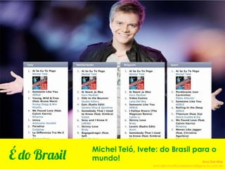 É do Brasil
Michel Teló, Ivete: do Brasil para o
mundo! Ana Del Mar
ana.del.mar@omeleteinteligencia.com.br
 