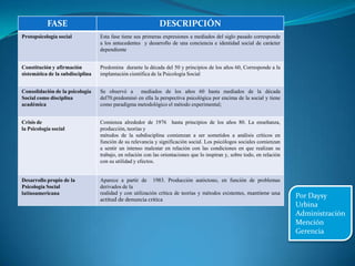 Por Daysy
Urbina
Administración
Mención
Gerencia
FASE DESCRIPCIÓN
Protopsicología social Esta fase tiene sus primeras expresiones a mediados del siglo pasado corresponde
a los antecedentes y desarrollo de una conciencia e identidad social de carácter
dependiente
Constitución y afirmación
sistemática de la subdisciplina
Predomina durante la década del 50 y principios de los años 60, Corresponde a la
implantación científica de la Psicología Social
Consolidación de la psicología
Social como disciplina
académica
Se observó a mediados de los años 60 hasta mediados de la década
del70.predominó en ella la perspectiva psicológica por encima de la social y tiene
como paradigma metodológico el método experimental;
Crisis de
la Psicología social
Comienza alrededor de 1976 hasta principios de los años 80. La enseñanza,
producción, teorías y
métodos de la subdisciplina comienzan a ser sometidos a análisis críticos en
función de su relevancia y significación social. Los psicólogos sociales comienzan
a sentir un intenso malestar en relación con las condiciones en que realizan su
trabajo, en relación con las orientaciones que lo inspiran y, sobre todo, en relación
con su utilidad y efectos.
Desarrollo propio de la
Psicología Social
latinoamericana
Aparece a partir de 1983. Producción autóctono, en función de problemas
derivados de la
realidad y con utilización crítica de teorías y métodos existentes, mantiene una
actitud de denuncia crítica
 