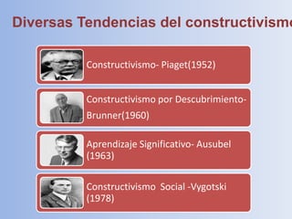 Diversas Tendencias del constructivismo
Constructivismo- Piaget(1952)
Constructivismo por DescubrimientoBrunner(1960)
Aprendizaje Significativo- Ausubel
(1963)
Constructivismo Social -Vygotski
(1978)

 