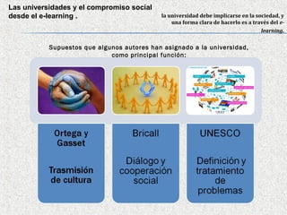 Las universidades y el compromiso social
desde el e-learning .                       la universidad debe implicarse en la sociedad, y
                                                una forma clara de hacerlo es a través del e-
                                                                                   learning.


           Supuestos que algunos autores han asignado a la universidad,
                             como principal función:
 