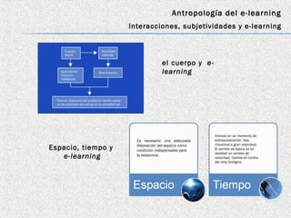 Antropología del e-learning
                    Interacciones, subjetividades y e-learning




                                   el cuerpo y e-
                                   learning




                                                     Vivimos en un momento de
                      Es necesaria una adecuada      sobreaceleración. Nos
                                                     movemos a gran velocidad.
Espacio, tiempo y     disposición del espacio como
                      condición indispensable para   El cambio de época es en
                                                     realidad un cambio de
   e-learning         la existencia.
                                                     velocidad, -Vamos en contra
                                                     del reloj biológico.
 