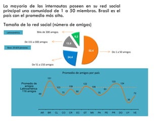 La mayoría de los internautas poseen en su red social principal una comunidad de 1 a 50 miembros. Brasil es el país con el promedio más alto. Tamaño de la red social (número de amigos) De 1 a 50 amigos De 51 a 150 amigos De 151 a 300 amigos Más de 300 amigos Promedio de amigos por país Promedio de amigos Latinoamérica  116 amigos Latinoamérica Base: 20.829 personas 
