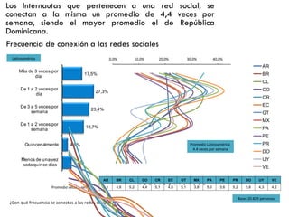 Los Internautas que pertenecen a una red social, se conectan a la misma un promedio de 4,4 veces por semana, siendo el mayor promedio el de República Dominicana. Frecuencia de conexión a las redes sociales Promedio Latinoamérica  4.4 veces por semana ¿Con qué frecuencia te conectas a las redes sociales? Promedio veces x semana Latinoamérica Base: 20.829 personas AR BR CL CO CR EC GT MX PA PE PR DO UY VE 4,1 4,6 5,2 4,4 5,1 4,0 5,1 3,8 5,0 3,6 5,2 5,6 4,3 4,2 5,0% 15,0% 25,0% 35,0% 45,0% 0,0% 10,0% 20,0% 30,0% 40,0% 