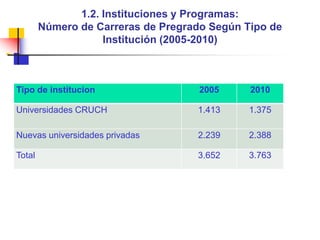 1.2. Instituciones y Programas:Número de Carreras de Pregrado Según Tipo de Institución (2005-2010)