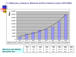 1.3. Matrícula y cobertura: Matrícula de ES en América Latina (1970-2005)