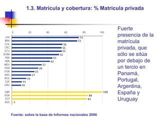 1.3. Matrícula y cobertura: % Matrícula privadaFuerte presencia de la matrícula privada, que sólo se sitúa por debajo de un tercio en Panamá, Portugal, Argentina, España y UruguayFuente: sobre la base de Informes nacionales 2006