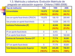 1.3. Matrícula y cobertura: Evolución Matrícula de pregrado en educación superior  Chilena (1980-2008)