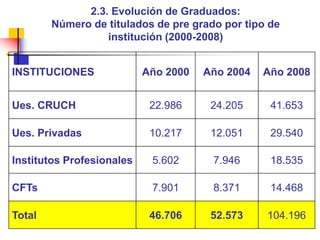 2.3. Evolución de Graduados: Número de titulados de pre grado por tipo de institución (2000-2008)