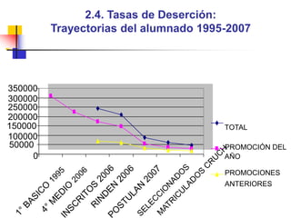 2.4. Tasas de Deserción:Trayectorias del alumnado 1995-2007350000300000250000200000150000TOTAL10000050000PROMOCIÓN DEL0AÑOPROMOCIONESMATRICULADOS CRUCHANTERIORESRINDEN 20064° MEDIO 2006SELECCIONADOS1° BASICO 1995INSCRITOS 2006POSTULAN 2007