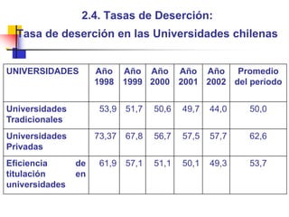 2.4. Tasas de Deserción:Tasa de deserción en las Universidades chilenas