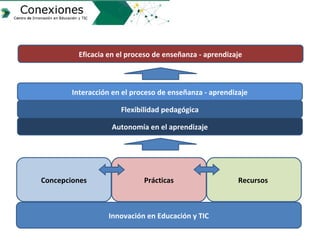 Innovación en Educación y TIC
Concepciones Prácticas Recursos
Autonomía en el aprendizaje
Flexibilidad pedagógica
Interacc...