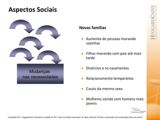 Aspectos Sociais Novas famílias Aumento de pessoas morando sozinhas Filhos morando com pais até mais tarde Divórcios e re-casamentos Relacionamento temporários Casais do mesmo sexo Mulheres saindo com homens mais jovens Mudanças  nas necessidades 