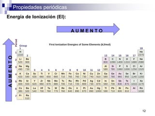 Propiedades periódicas
A U M E N T O
A
U
M
E
N
T
O
12
Energía de Ionización (EI):
 