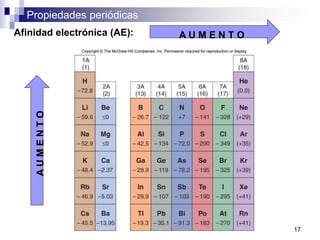 Propiedades periódicas
Afinidad electrónica (AE): A U M E N T O
A
U
M
E
N
T
O
17
 