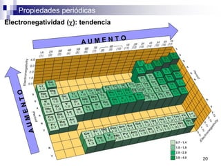 Propiedades periódicas
Electronegatividad (c): tendencia
20
 