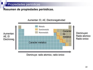 Propiedades periódicas
Resumen de propiedades periódicas.
22
 