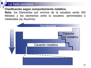 La Tabla periódica
Clasificación según comportamiento metálico.
Nota: los Elementos por encima de la escalera serán NO
Metales y los elementos entre la escalera: semimetales o
metaloides (ej: Aluminio)
23
 