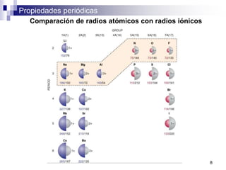 Propiedades periódicas
Comparación de radios atómicos con radios iónicos
8
 