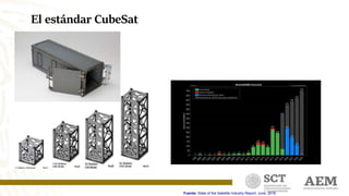El estándar CubeSat
Fuente: State of the Satellite Industry Report, June, 2016.
 