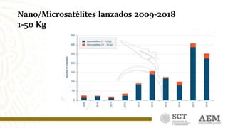 Nano/Microsatélites lanzados 2009-2018
1-50 Kg
19
 