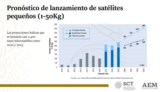 Pronóstico de lanzamiento de satélites
pequeños (1-50Kg)
Las proyecciones Indican que
se lanzarán casi 2,400
nano/microsatélites entre
2020 y 2023
Fuente: 2017 Nano/Microsatellite Market Forecast, Space Works Enterprises, Inc.
 