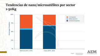 Tendencias de nano/microsatélites por sector
1-50Kg
21
 