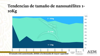 Tendencias de tamaño de nanosatélites 1-
10Kg
23El tamaño está aumentando, debido a la demanda de mayor capacidad
 
