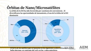 Órbitas de Nano/Microsatélites
24
La órbita de la EEI ha sido favorecida por cuestiones de conveniencia . Al
diversificarse las oportunidades de lanzamiento, el uso de la órbita de la EEI
disminuirá
El 80% de los satélites que se lanzarán en los siguientes 3 años utilizarán la órbita
helio síncrona, en contraste del 39% en los 3 años anteriores
 