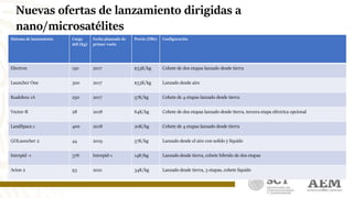 29
Sistema de lanzamiento Carga
útil (Kg)
Fecha planeada de
primer vuelo
Precio (Dlls) Configuración
Electron 150 2017 $33K/kg Cohete de dos etapas lanzado desde tierra
Launcher One 300 2017 $33K/kg Lanzado desde aire
Kualzhou 1A 250 2017 57K/kg Cohete de 4 etapas lanzado desde tierra
Vector-R 28 2018 64K/kg Cohete de dos etapas lanzado desde tierra, tercera etapa eléctrica opcional
LandSpace.1 400 2018 20K/kg Cohete de 4 etapas lanzado desde tierra
GOLauncher 2 44 2019 57K/kg Lanzado desde el aire con solido y líquido
Intrepid -1 376 Intrepid-1 14K7kg Lanzado desde tierra, cohete híbrido de dos etapas
Arion 2 93 2021 34K/kg Lanzado desde tierra, 3 etapas, cohete líquido
Nuevas ofertas de lanzamiento dirigidas a
nano/microsatélites
 