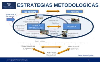 www.peoplefirstconsulting.es 11
Fuente: Antonio Peñalver
ACTITUDES
(Actitudinal)
NO-FORMAL FORMAL
CONOCIMIENTOS
(Cognitivo)
HABILIDADES
(Psicomotor)
ESTRATEGIAS METODOLOGICAS
DISTANCIA
AUTO-Formación
PRESENCIA
E-learning
Web Based learning
Mobile Learning
Lecturas
Cursos a distancia
tradicionales
Webinar
Coaching
Mentoring
Aula
Experiencial:
Outdoor...
Aprendizaje
Informal
Story telling
Gamificación
Training on
the field
Impacto de la
Tecnología
 