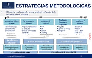 www.peoplefirstconsulting.es 12
ESTRATEGIAS METODOLOGICAS
 El impacto en el desarrollo es muy desigual en función de la
herramienta que se utilice.
Formación, videos,
lecturas
•Transferencia de
conocimiento
•Sensibilización
Aprender de un
modelo
Autoconoci-
miento
Ampliación
funciones /
responsab.
Movilidad /
Rotación
•Copiar una habilidad
o conducta
•Nuevos patrones de
conducta
•360º
•Jefe
•Mentor
•Coaching
•Proyectos
•Equipos de trabajo
•Delegación
•Horizontal
•Vertical
•Linea – staff
•Staff - línea
10% 20% 70 – 85%
Basado en la
educación
Basado en las relaciones Basado en la experiencia
Cursos presenciales y
metodologías on line
tradicionales
Experimental
acompañado
(blended)
RETORNO A CORTO PLAZO
Desarrollo
individualizado de
competencias
Transferencia de
competencias y
conocimientos
RETORNO A MEDIO LARGO PLAZO
Adquisición con la
experiencia /
vivencia
Autoformación
Propuestas a RRHH Área / Negocio Herramientas facilitadas
por RRHH
Área / Negocio Área /negocio
EJEMPLO
 