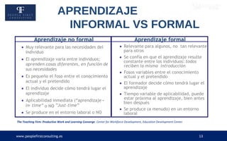 www.peoplefirstconsulting.es 13
APRENDIZAJE
INFORMAL VS FORMAL
The Teaching Firm: Productive Work and Learning Converge. Center for Workforce Development, Education Development Center.
Aprendizaje no formalAprendizaje no formal Aprendizaje formalAprendizaje formal
• Muy relevante para las necesidades del
individuo
• El aprendizaje varía entre individuos;
aprenden cosas diferentes, en función de
sus necesidades
• Es pequeño el foso entre el conocimiento
actual y el pretendido
• El individuo decide cómo tendrá lugar el
aprendizaje
• Aplicabilidad inmediata (“aprendizajejust-
in-time”)
• Se produce en el entorno laboral
• Relevante para algunos, no tan relevante
para otros
• Se confía en que el aprendizaje resulte
constante entre los individuos: todos
reciben la misma introducción
• Fosos variables entre el conocimiento
actual y el pretendido
• El formador decide cómo tendrá lugar el
aprendizaje
• Tiempo variable de aplicabilidad, puede
estar próxima al aprendizaje, bien antes
bien después
• Se produce (a menudo) en un entorno
laboral
Aprendizaje no formalAprendizaje no formal Aprendizaje formalAprendizaje formal
• Muy relevante para las necesidades del
individuo
• El aprendizaje varía entre individuos;
aprenden cosas diferentes, en función de
sus necesidades
• Es pequeño el foso entre el conocimiento
actual y el pretendido
• El individuo decide cómo tendrá lugar el
aprendizaje
• Aplicabilidad inmediata (“aprendizaje
”Just-time”
-
in- time”
• Se produce en el entorno laboral o NO
• Relevante para algunos, no tan relevante
para otros
• Se confía en que el aprendizaje resulte
constante entre los individuos: todos
reciben la misma introducción
• Fosos variables entre el conocimiento
actual y el pretendido
• El formador decide cómo tendrá lugar el
aprendizaje
• Tiempo variable de aplicabilidad, puede
estar próxima al aprendizaje, bien antes
bien después
• Se produce (a menudo) en un entorno
laboral
o NO
 