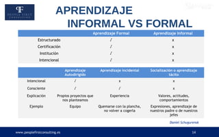 www.peoplefirstconsulting.es 14
Aprendizaje Formal Aprendizaje Informal
Estructurado √ x
Certificación √ x
Institución √ x
Intencional √ x
Daniel Schugurensk
Aprendizaje
Autodirigido
Aprendizaje incidental Socialización o aprendizaje
tácito
Intencional √ x x
Consciente √ √ x
Explicación Propios proyectos que
nos planteamos
Experiencia Valores, actitudes,
comportamientos
Ejemplo Equipo Quemarse con la plancha,
no volver a cogerla
Expresiones, aprendizaje de
nuestros padre o de nuestros
jefes
APRENDIZAJE
INFORMAL VS FORMAL
 
