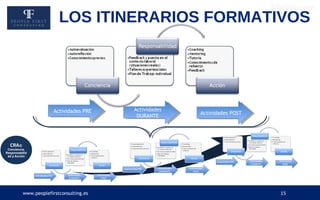 www.peoplefirstconsulting.es 15
LOS ITINERARIOS FORMATIVOS
Actividades PREActividades PRE Actividades
DURANTE
Actividades
DURANTE Actividades POSTActividades POST
CRA©
Conciencia,
Responsabilid
ad y Acción
 