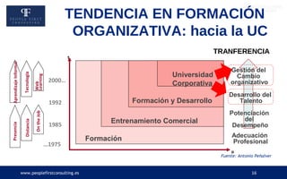 www.peoplefirstconsulting.es 16
TENDENCIA EN FORMACIÓN
ORGANIZATIVA: hacia la UC
Universidad
Corporativa
Formación y Desarrollo
Entrenamiento Comercial
Formación
2000…
1992
1985
…1975
AprendizajeInformal
Tecnología
Web
Learning
Presencia
Distancia
OntheJob
t
o
Potenciación
del
Desempeño
Desarrollo del
Talento
Adecuación
Profesional
Gestión del
Cambio
organizativo
TRANFERENCIA
Fuente: Antonio Peñalver
 